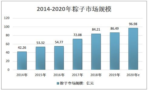 2021-2027年中国粽子行业市场供需规模及投资战略咨询报告